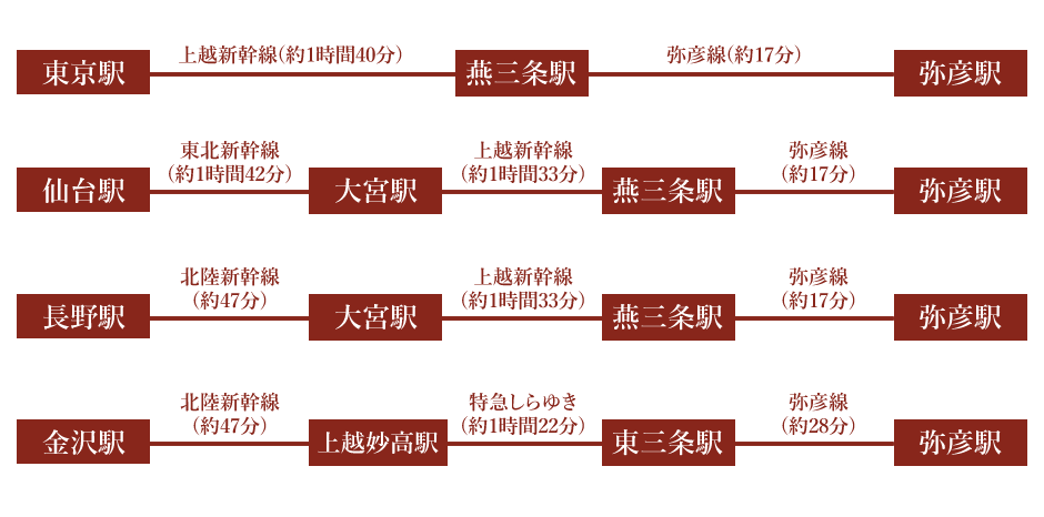 列車でのアクセス
